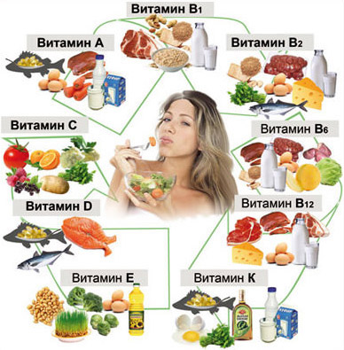 Витамины в продуктах
